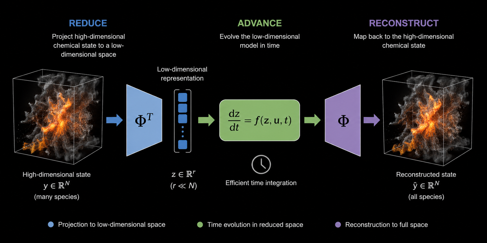 High-dimensional reacting-flow state represented with a compact set of reduced coordinates