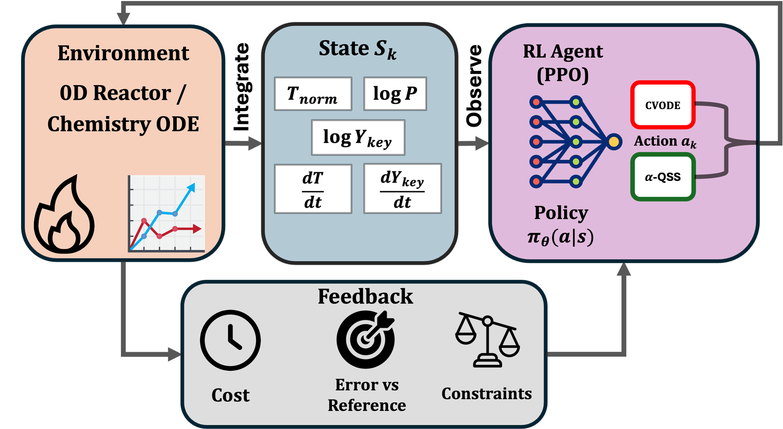 Reinforcement-learning framework for choosing between stiff and non-stiff chemical-kinetics solvers