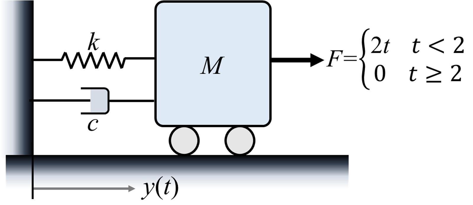 Spring-mass-damper system subjected to a changing external force